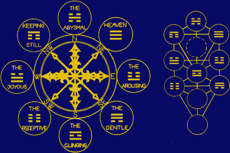 The Tri-grams of the Chinese Tao Portray the Tree of Life : a Universal Tradition 